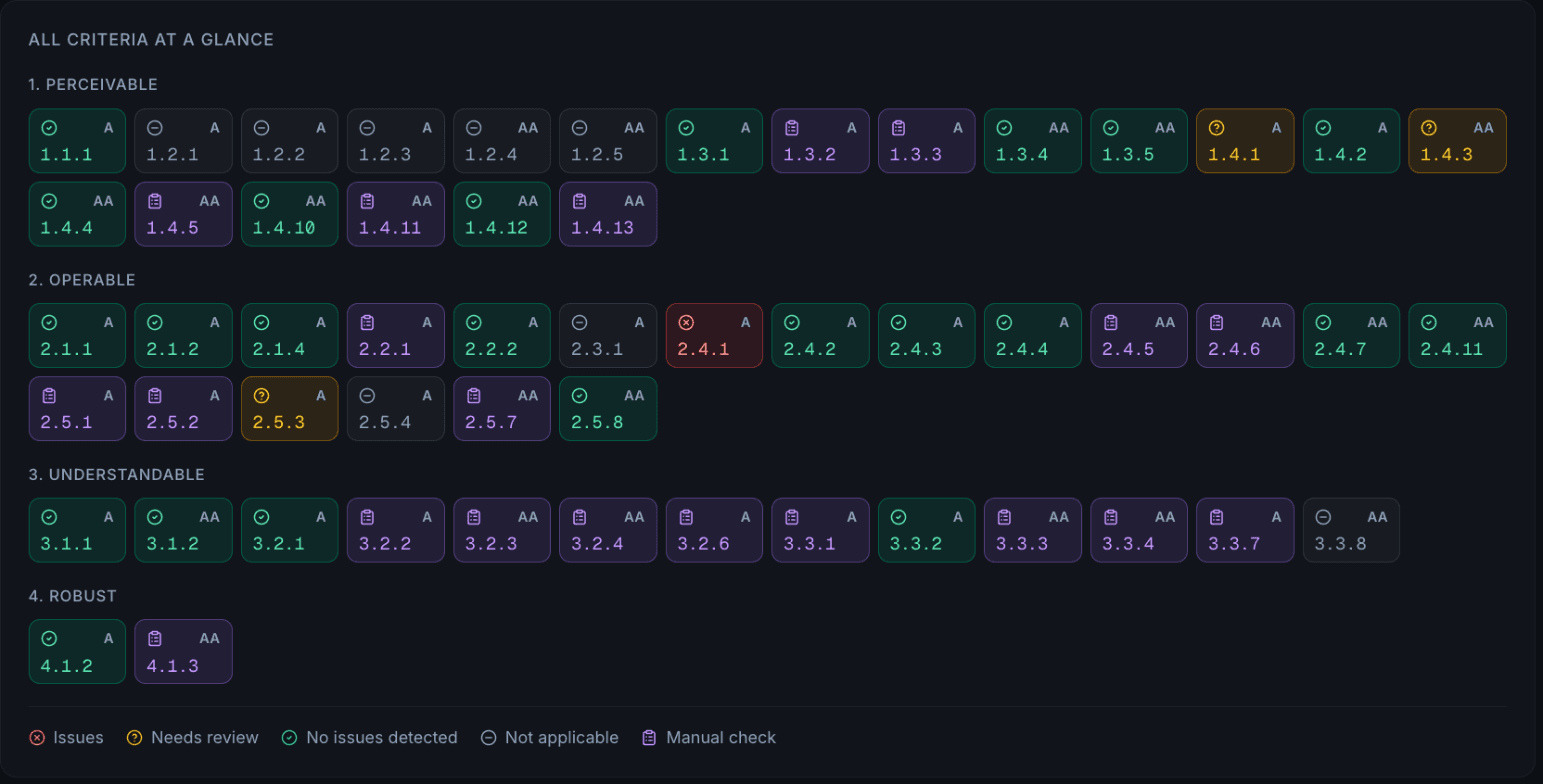 The WCAG 2.2 coverage grid in a Kaveia report: tiles for all 55 criteria grouped under the four principles, with a status legend: issues, needs review, no issues detected, not applicable and manual assessment.